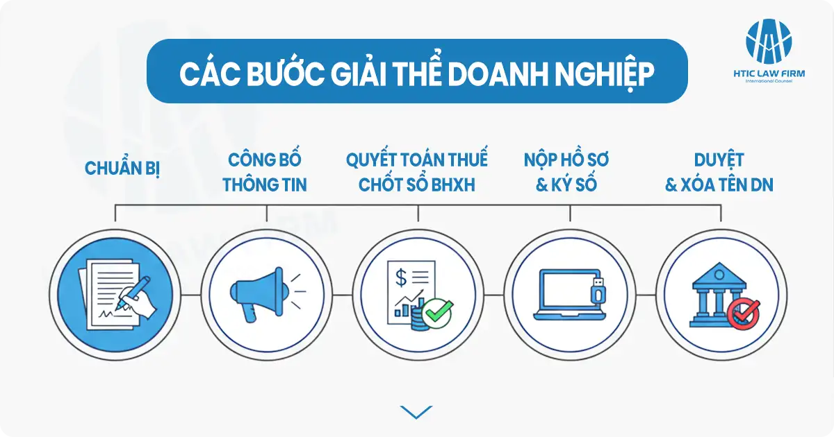 Các bước giải thể doanh nghiệp