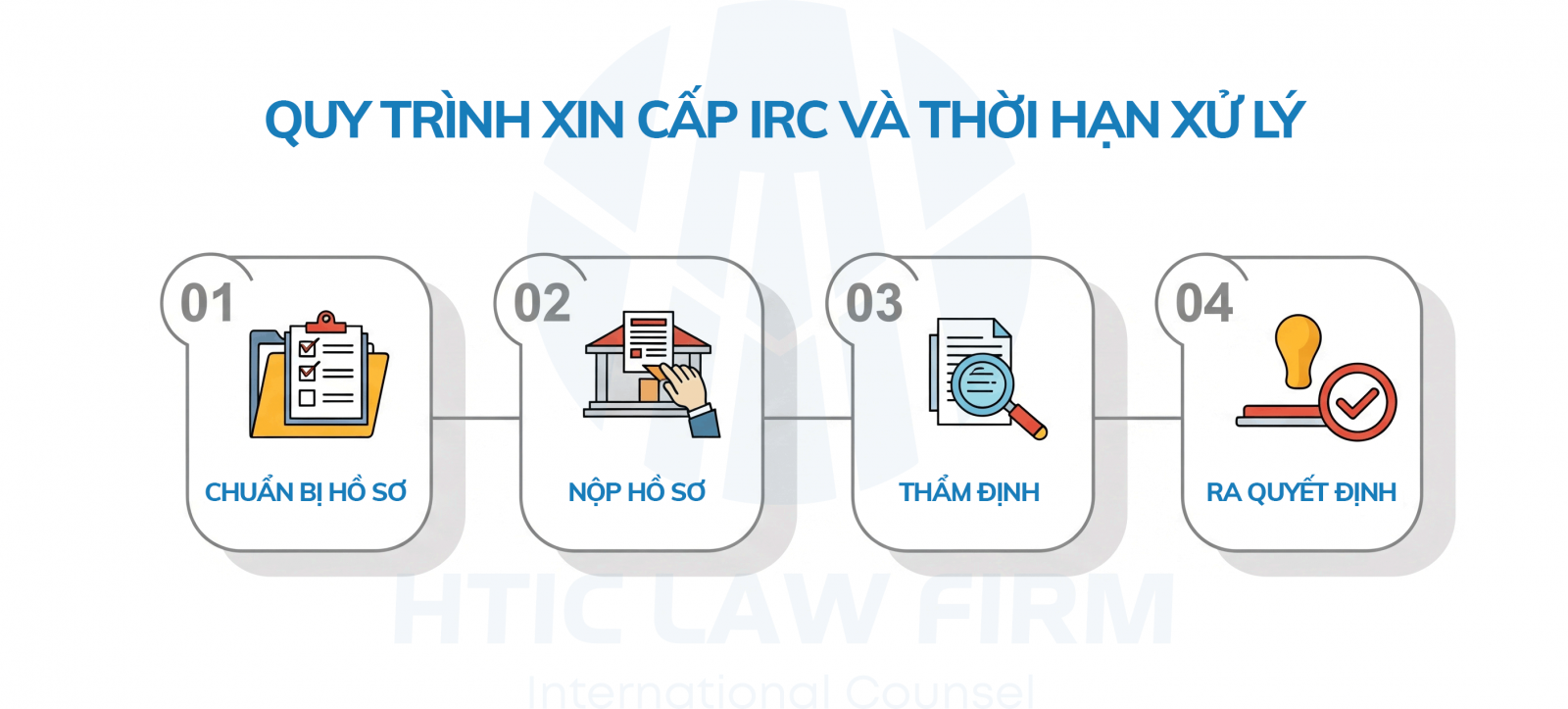 Quy trình cấp Giấy chứng nhận đăng ký đầu tư IRC và thời hạn xử lý