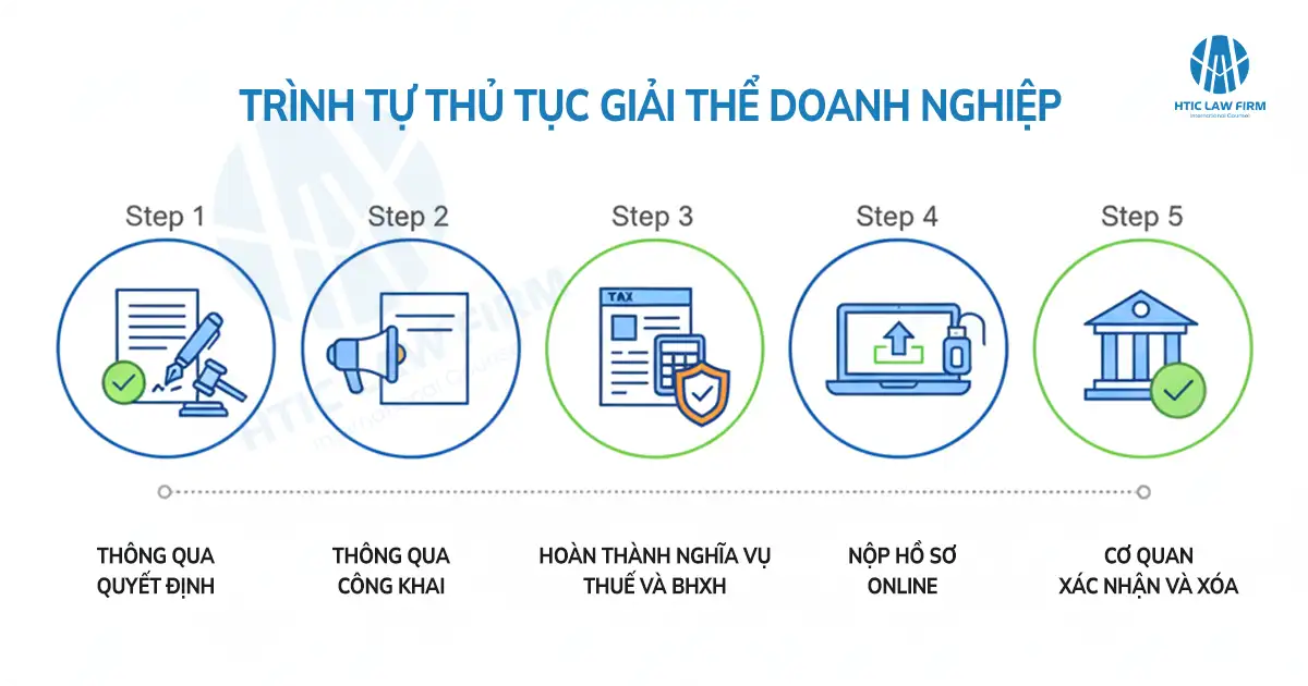 Quy trình giải thể doanh nghiệp